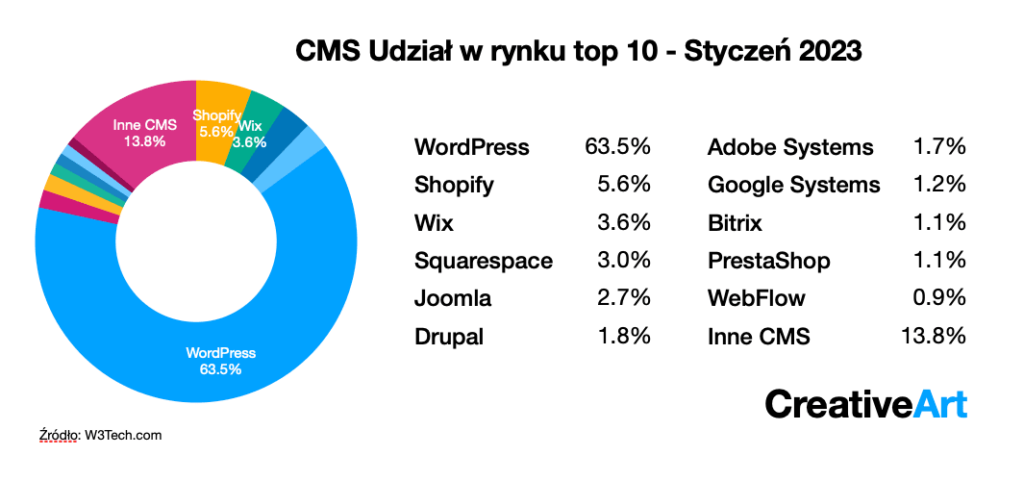 CMS market share January 2023
