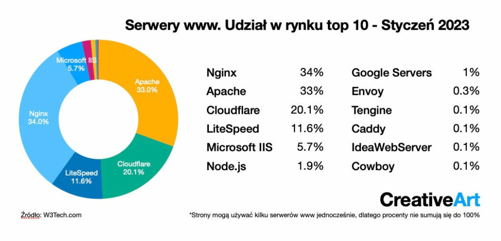 Serwery www LiteSpeed Nginx Apache