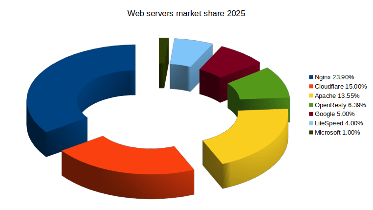 Web servers market share 2025